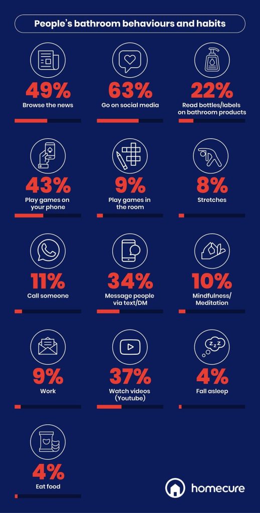 Homecure Toilet Habits Survey Graphics V1 Bathroom Habits image