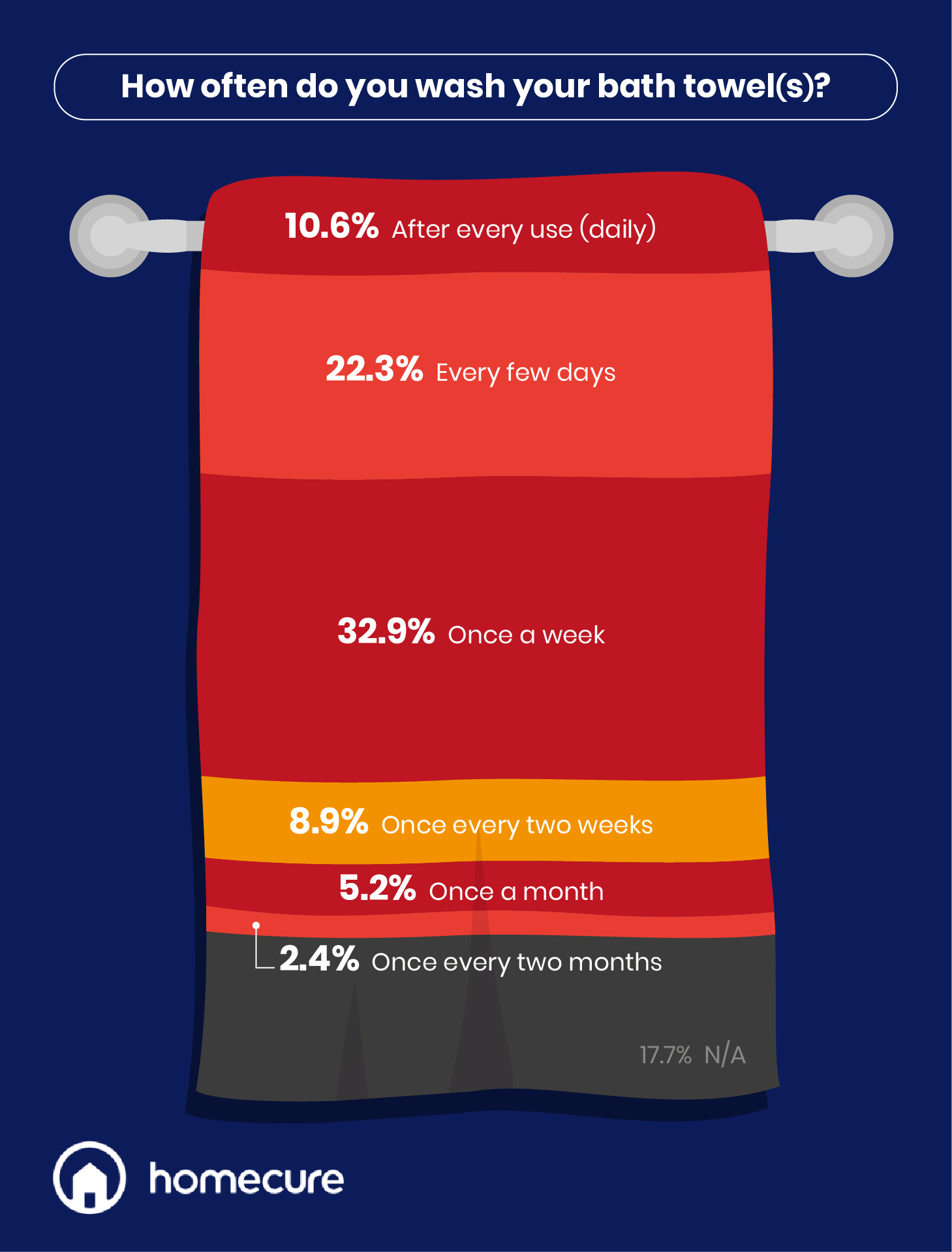 How often should you wash your kitchen towels?